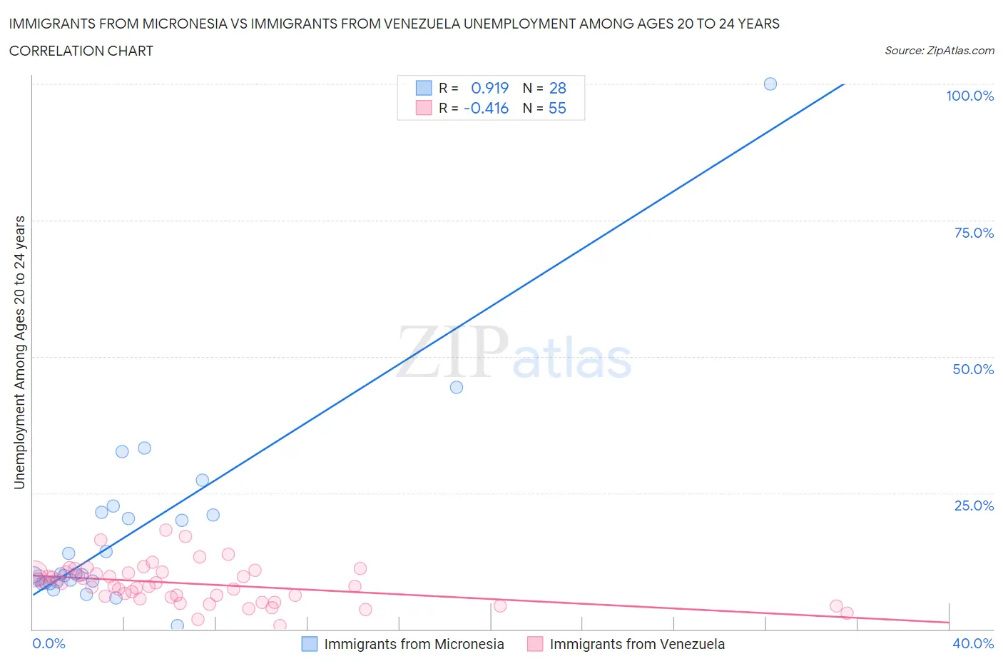 Immigrants from Micronesia vs Immigrants from Venezuela Unemployment Among Ages 20 to 24 years