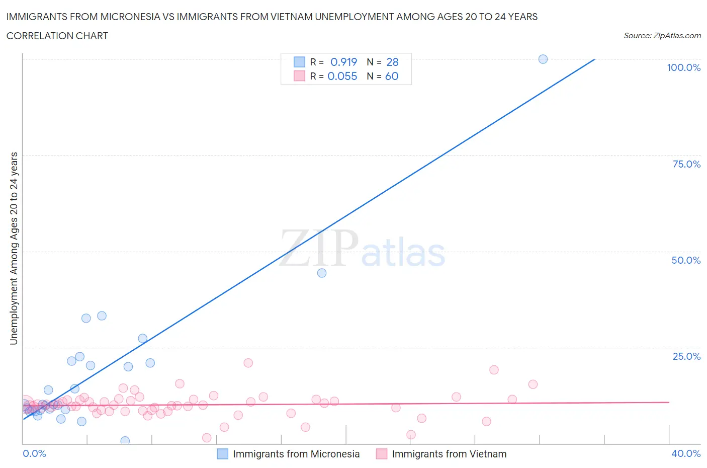 Immigrants from Micronesia vs Immigrants from Vietnam Unemployment Among Ages 20 to 24 years