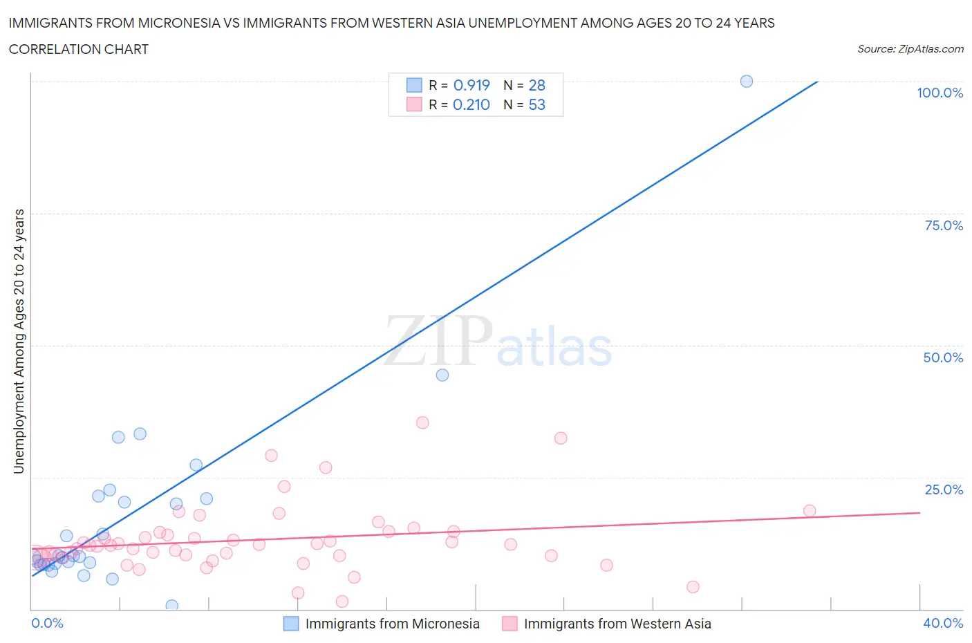 Immigrants from Micronesia vs Immigrants from Western Asia Unemployment Among Ages 20 to 24 years