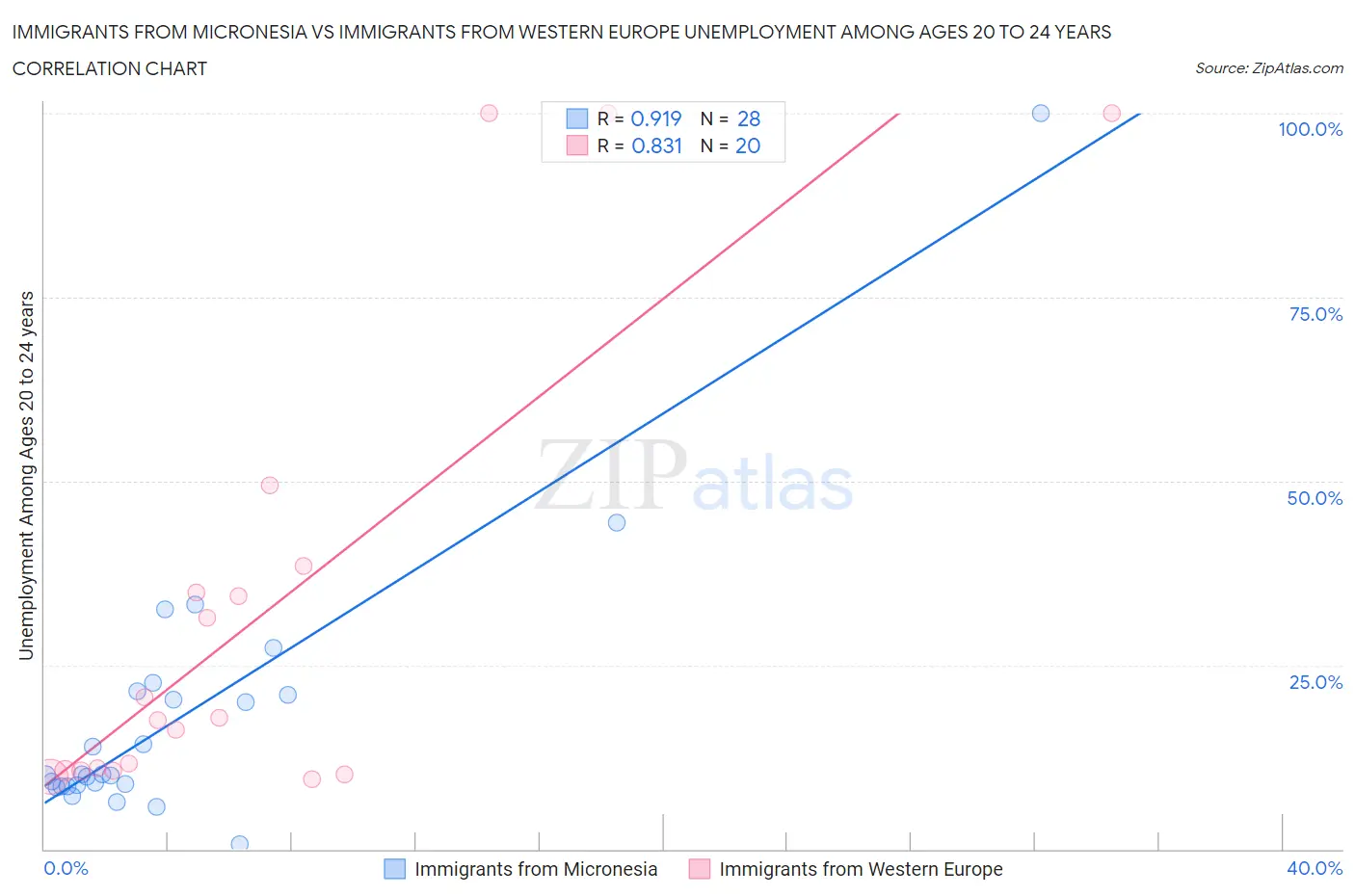 Immigrants from Micronesia vs Immigrants from Western Europe Unemployment Among Ages 20 to 24 years