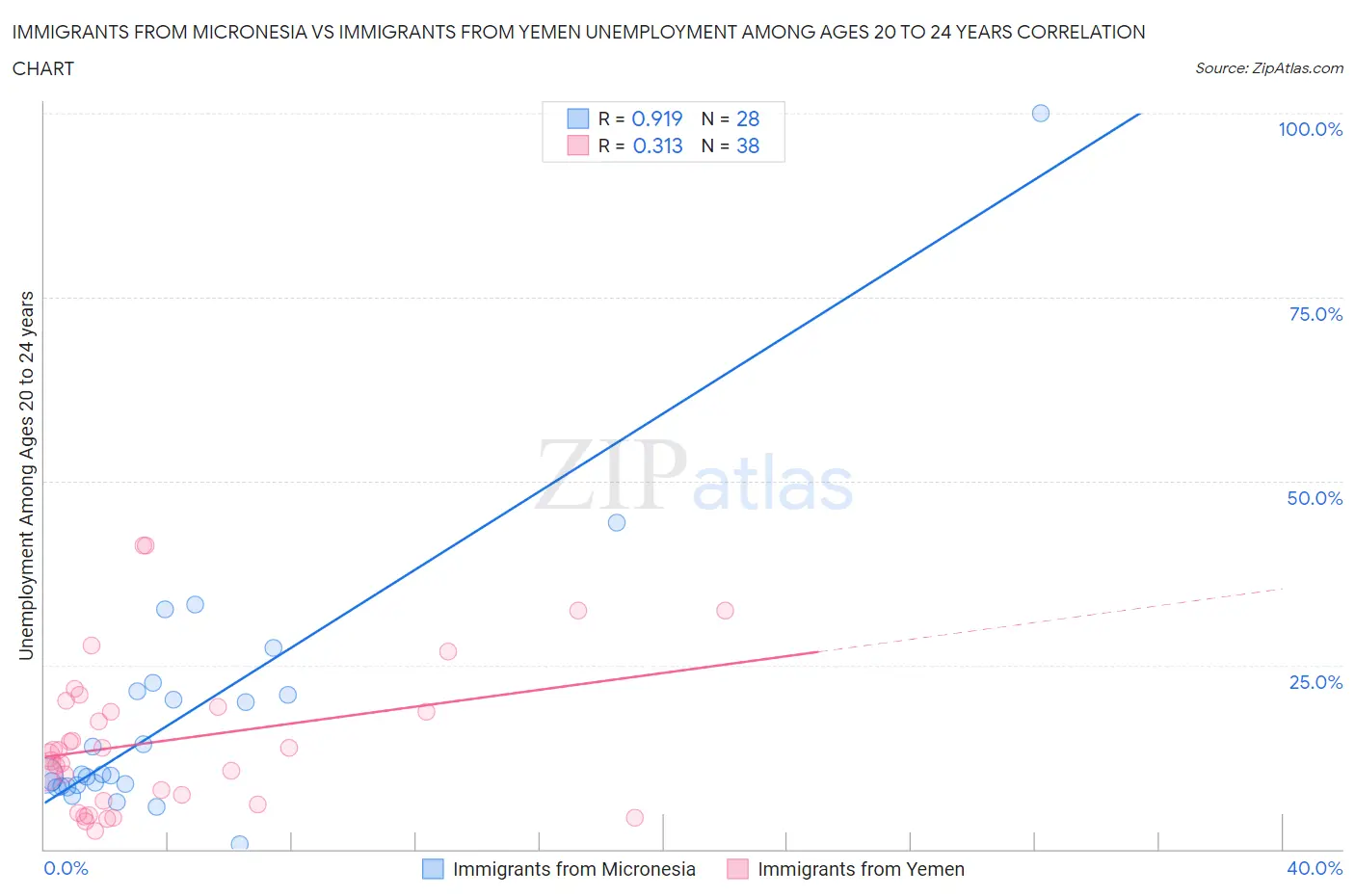 Immigrants from Micronesia vs Immigrants from Yemen Unemployment Among Ages 20 to 24 years