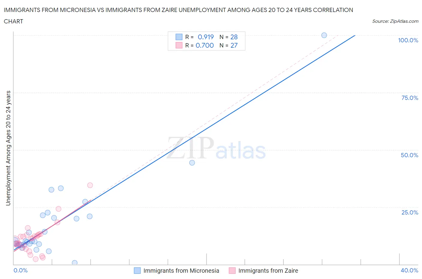 Immigrants from Micronesia vs Immigrants from Zaire Unemployment Among Ages 20 to 24 years