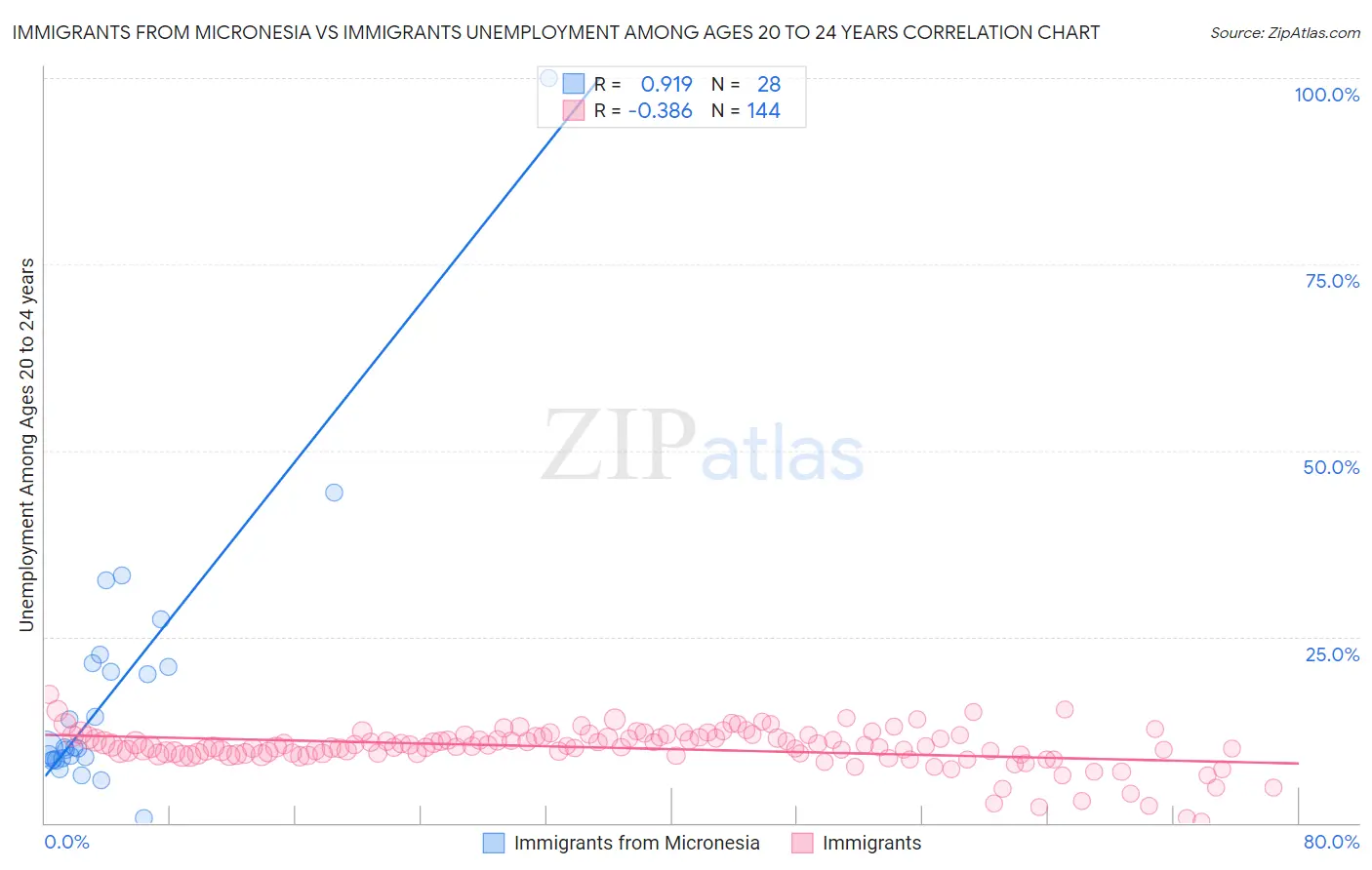 Immigrants from Micronesia vs Immigrants Unemployment Among Ages 20 to 24 years
