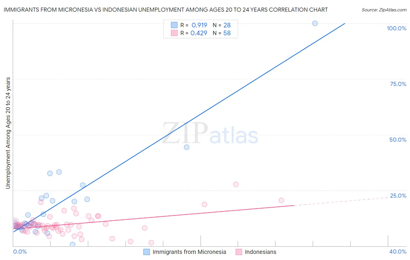 Immigrants from Micronesia vs Indonesian Unemployment Among Ages 20 to 24 years