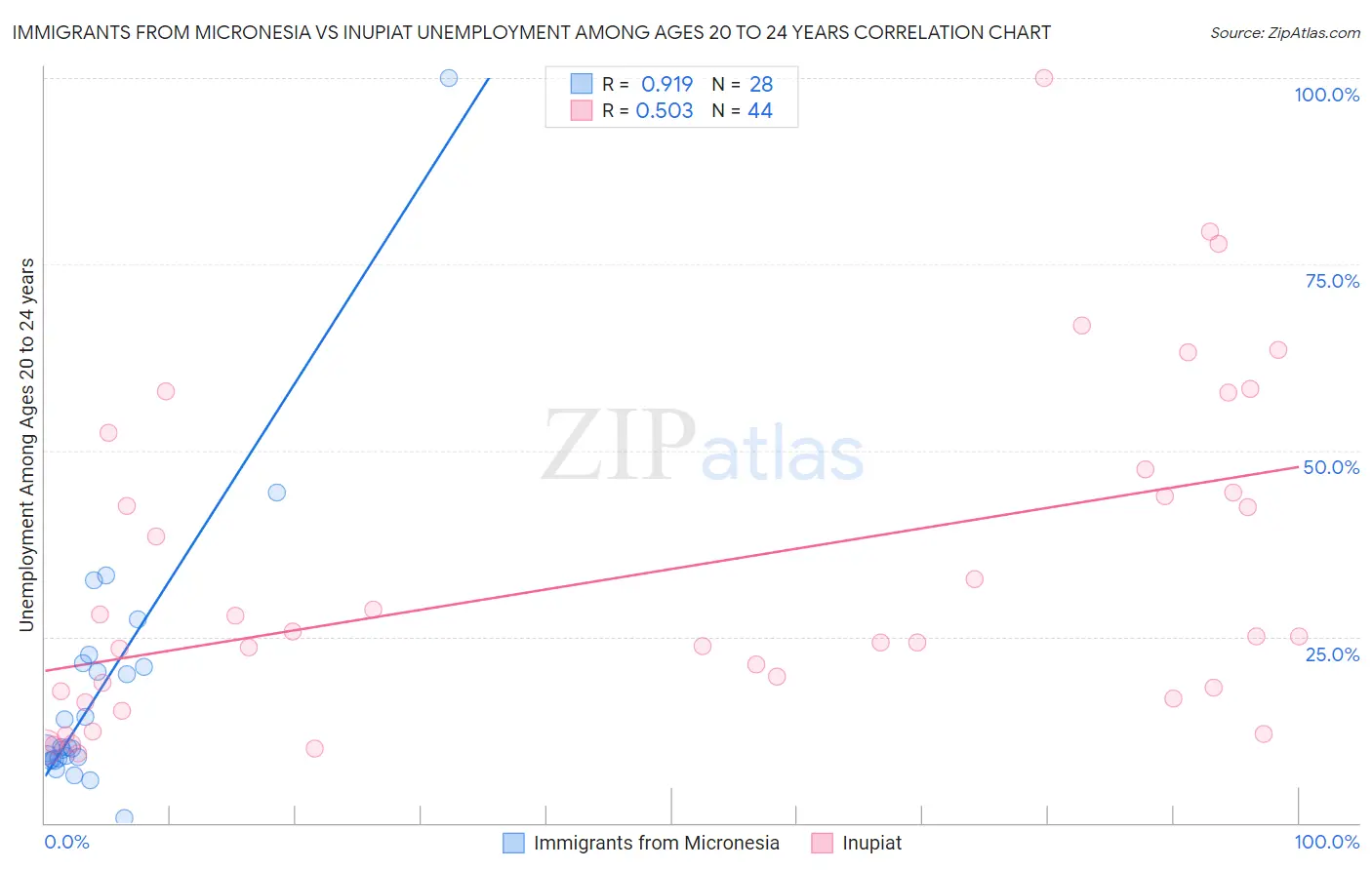 Immigrants from Micronesia vs Inupiat Unemployment Among Ages 20 to 24 years