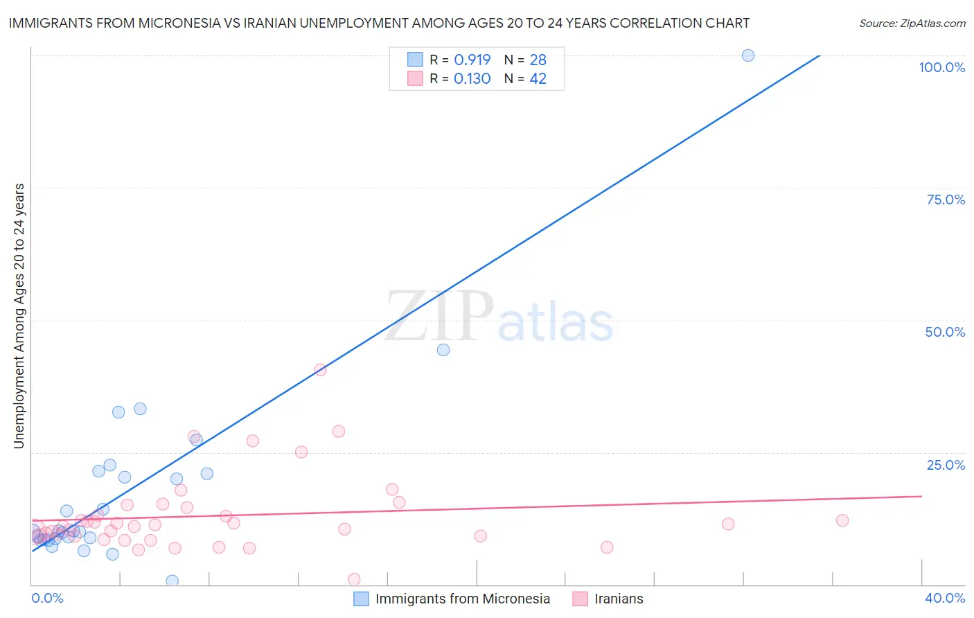Immigrants from Micronesia vs Iranian Unemployment Among Ages 20 to 24 years