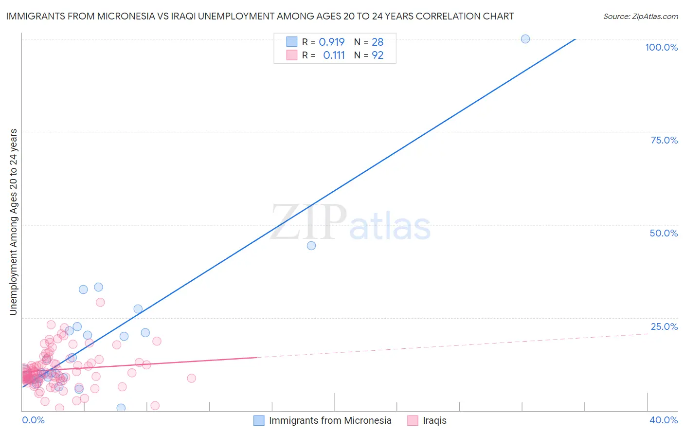 Immigrants from Micronesia vs Iraqi Unemployment Among Ages 20 to 24 years