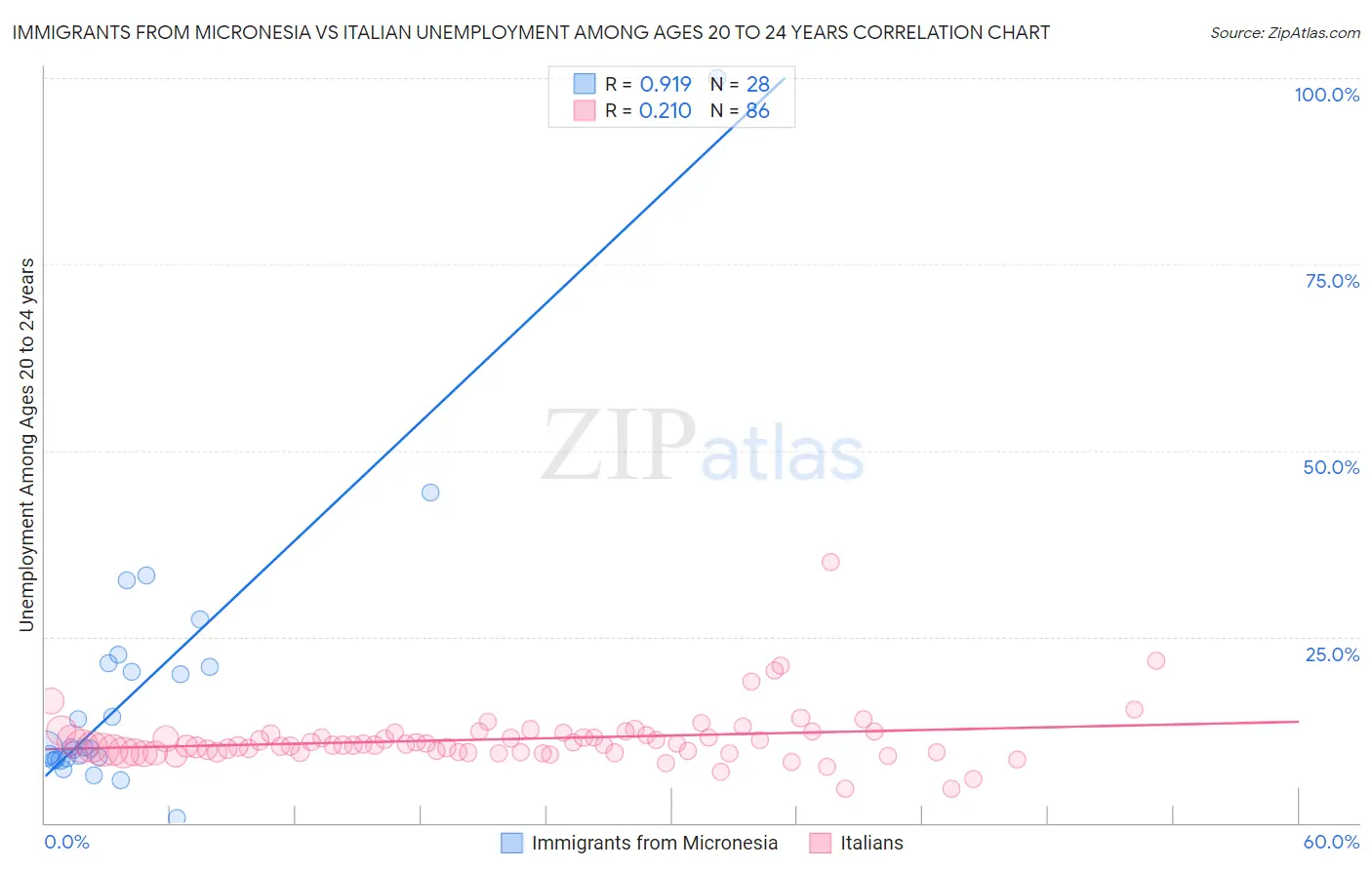 Immigrants from Micronesia vs Italian Unemployment Among Ages 20 to 24 years