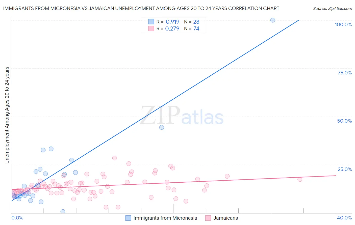 Immigrants from Micronesia vs Jamaican Unemployment Among Ages 20 to 24 years