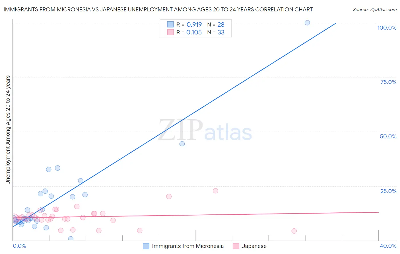 Immigrants from Micronesia vs Japanese Unemployment Among Ages 20 to 24 years