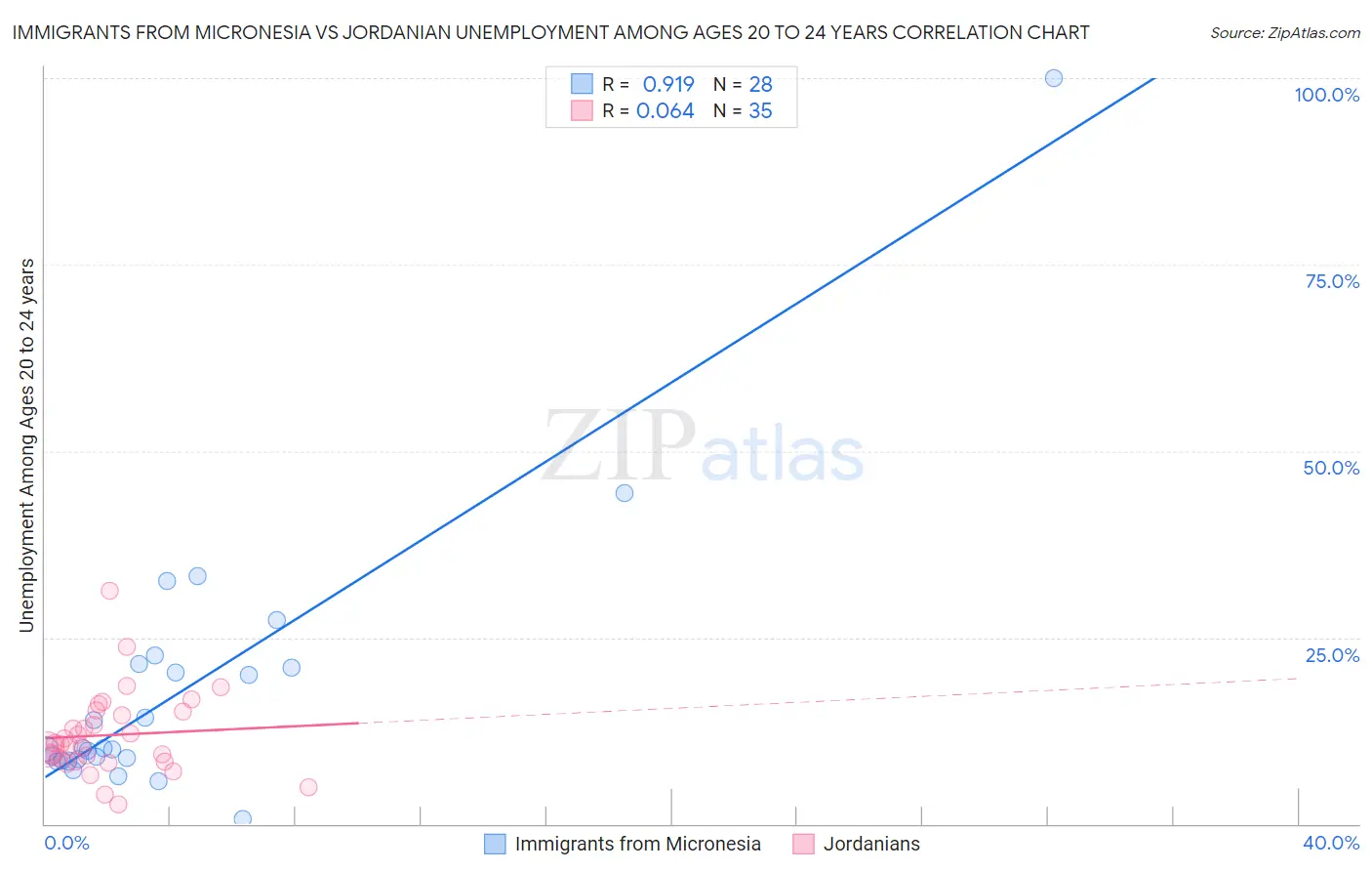 Immigrants from Micronesia vs Jordanian Unemployment Among Ages 20 to 24 years