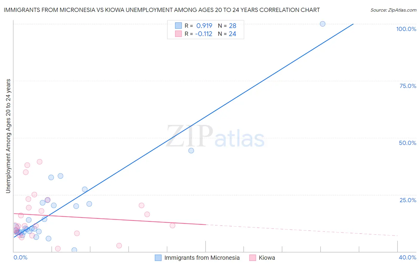 Immigrants from Micronesia vs Kiowa Unemployment Among Ages 20 to 24 years
