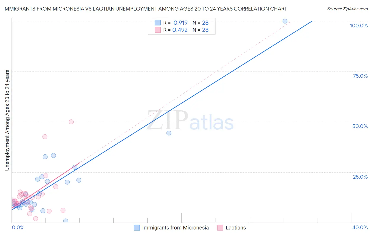 Immigrants from Micronesia vs Laotian Unemployment Among Ages 20 to 24 years