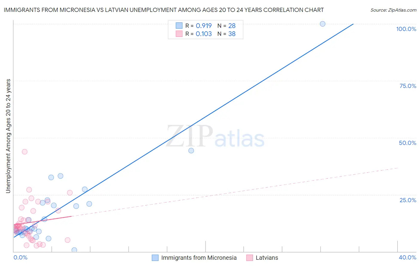 Immigrants from Micronesia vs Latvian Unemployment Among Ages 20 to 24 years