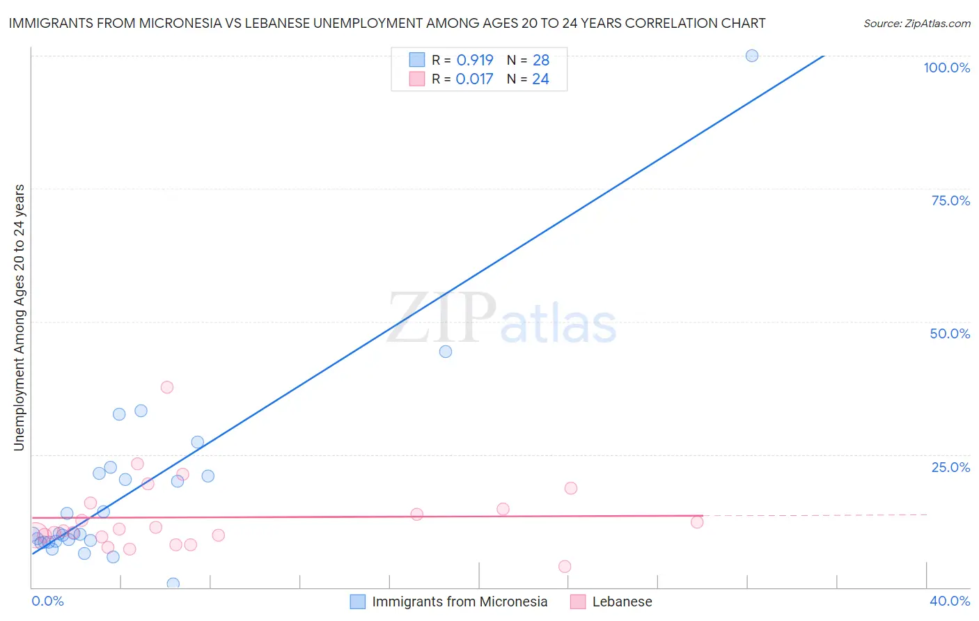 Immigrants from Micronesia vs Lebanese Unemployment Among Ages 20 to 24 years