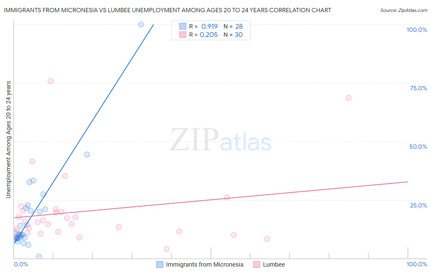 Immigrants from Micronesia vs Lumbee Unemployment Among Ages 20 to 24 years