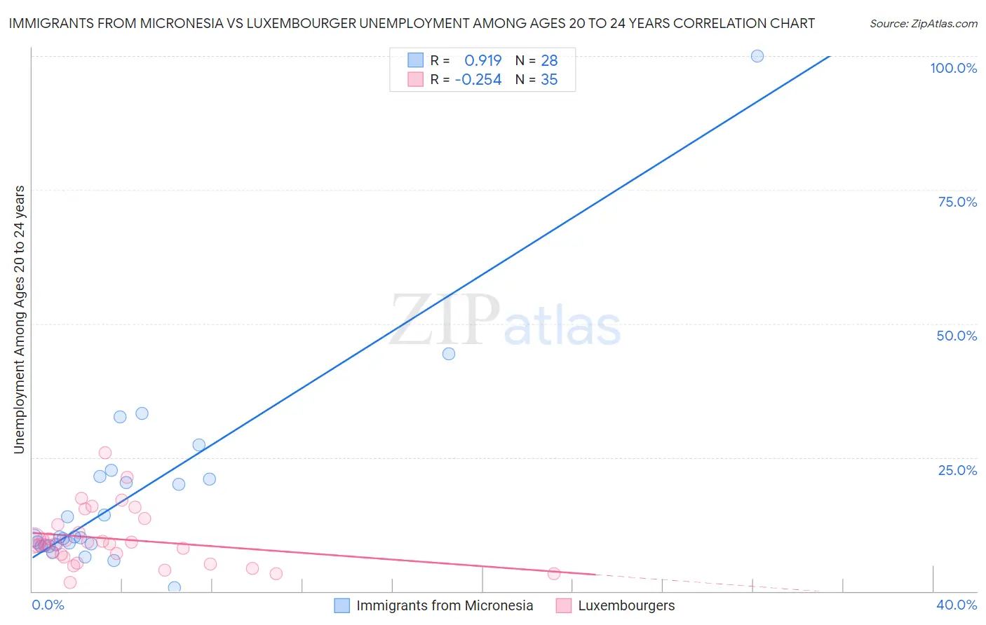 Immigrants from Micronesia vs Luxembourger Unemployment Among Ages 20 to 24 years