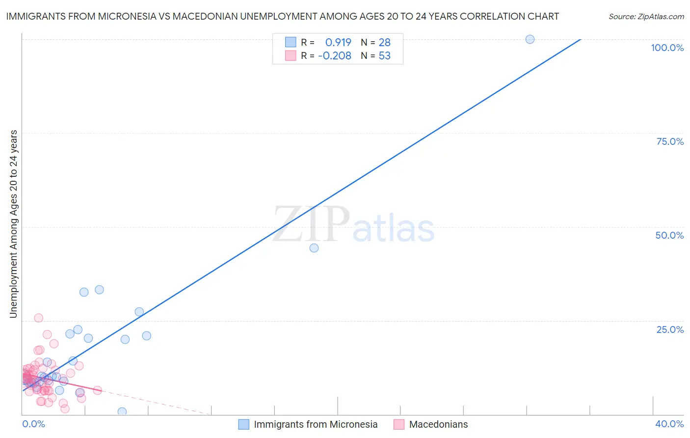 Immigrants from Micronesia vs Macedonian Unemployment Among Ages 20 to 24 years