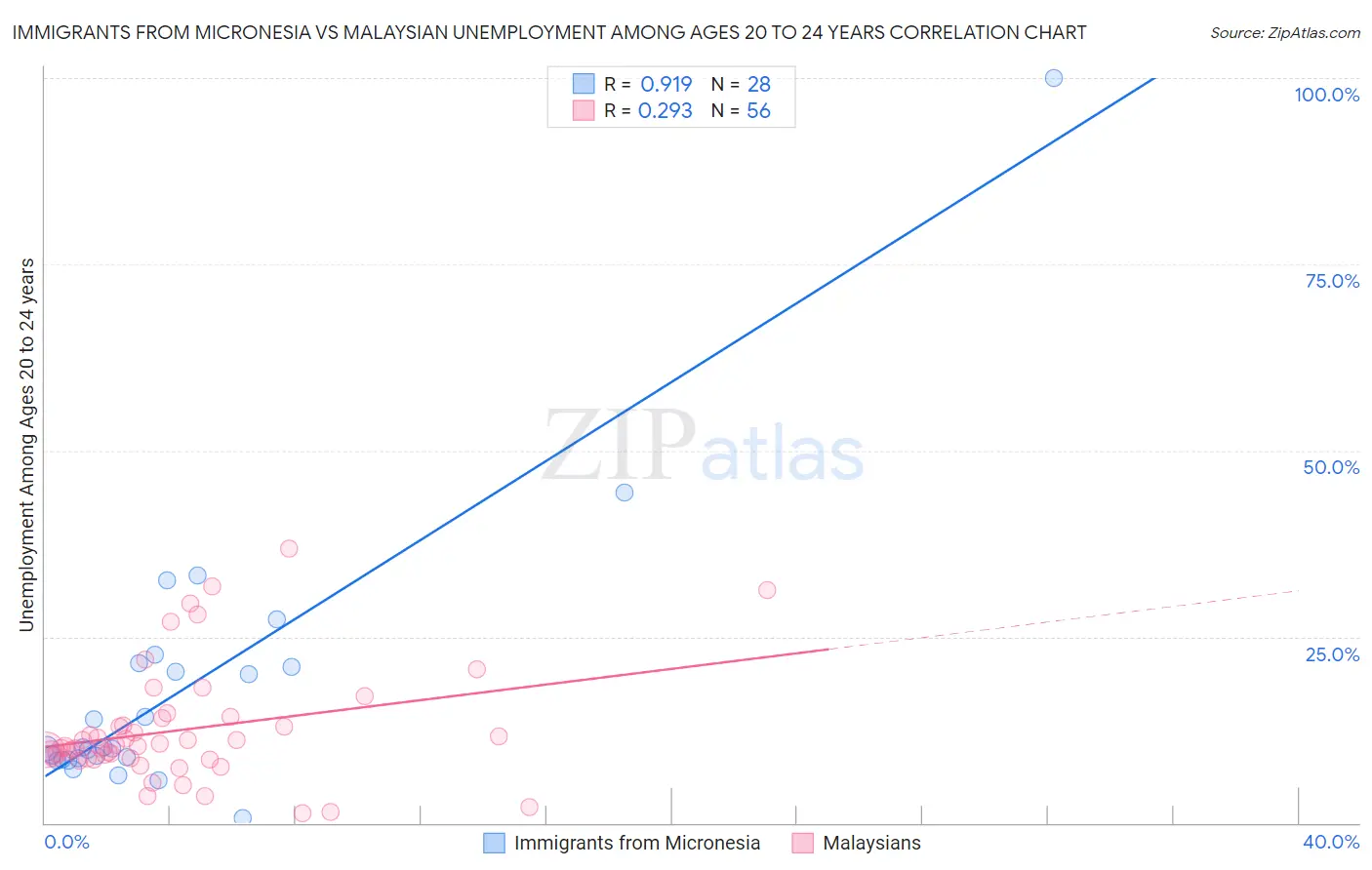 Immigrants from Micronesia vs Malaysian Unemployment Among Ages 20 to 24 years