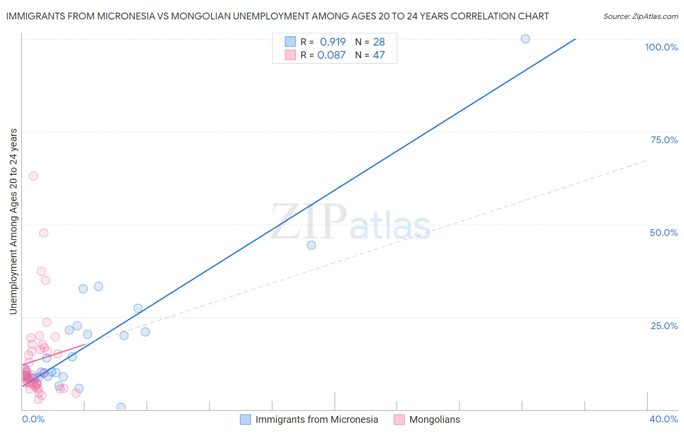 Immigrants from Micronesia vs Mongolian Unemployment Among Ages 20 to 24 years