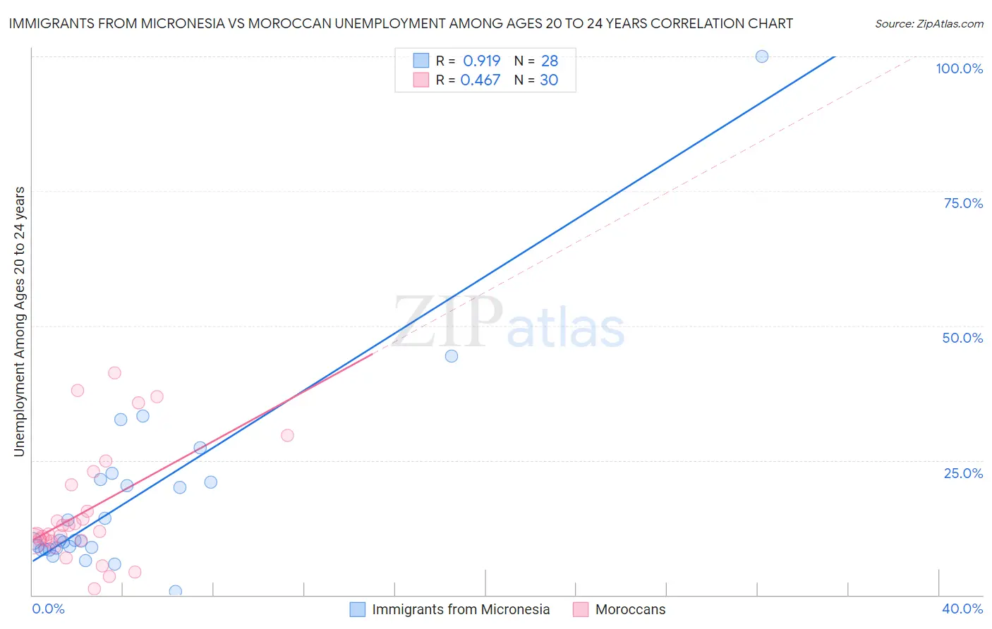 Immigrants from Micronesia vs Moroccan Unemployment Among Ages 20 to 24 years