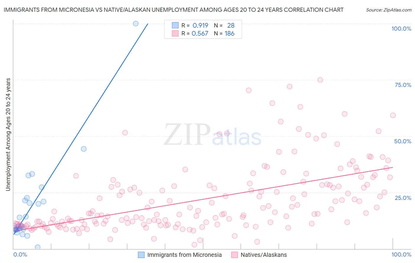 Immigrants from Micronesia vs Native/Alaskan Unemployment Among Ages 20 to 24 years