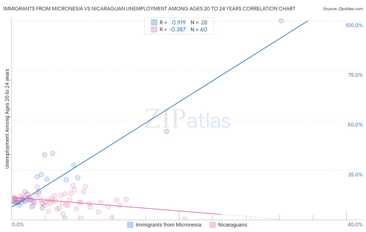 Immigrants from Micronesia vs Nicaraguan Unemployment Among Ages 20 to 24 years