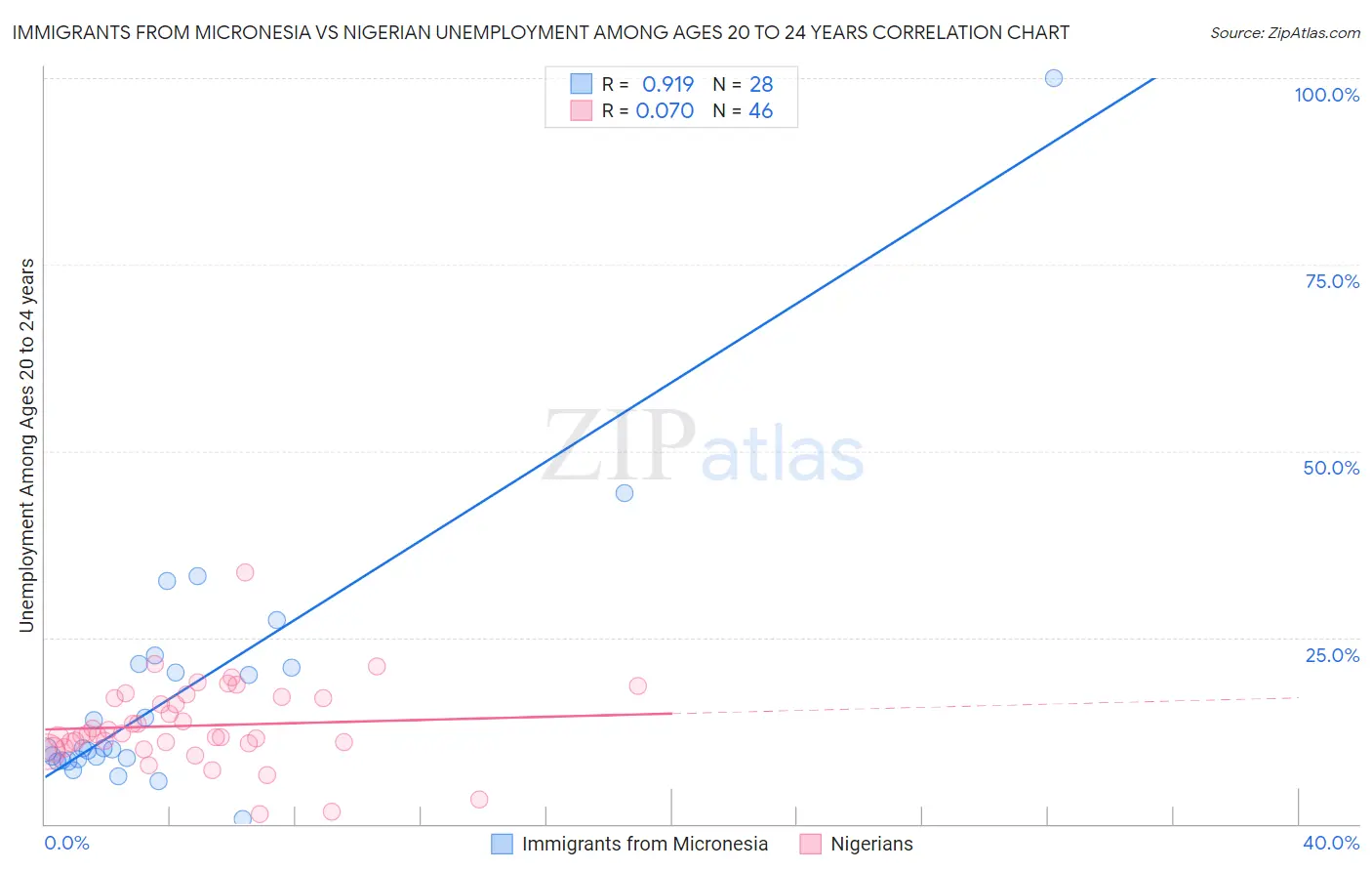 Immigrants from Micronesia vs Nigerian Unemployment Among Ages 20 to 24 years