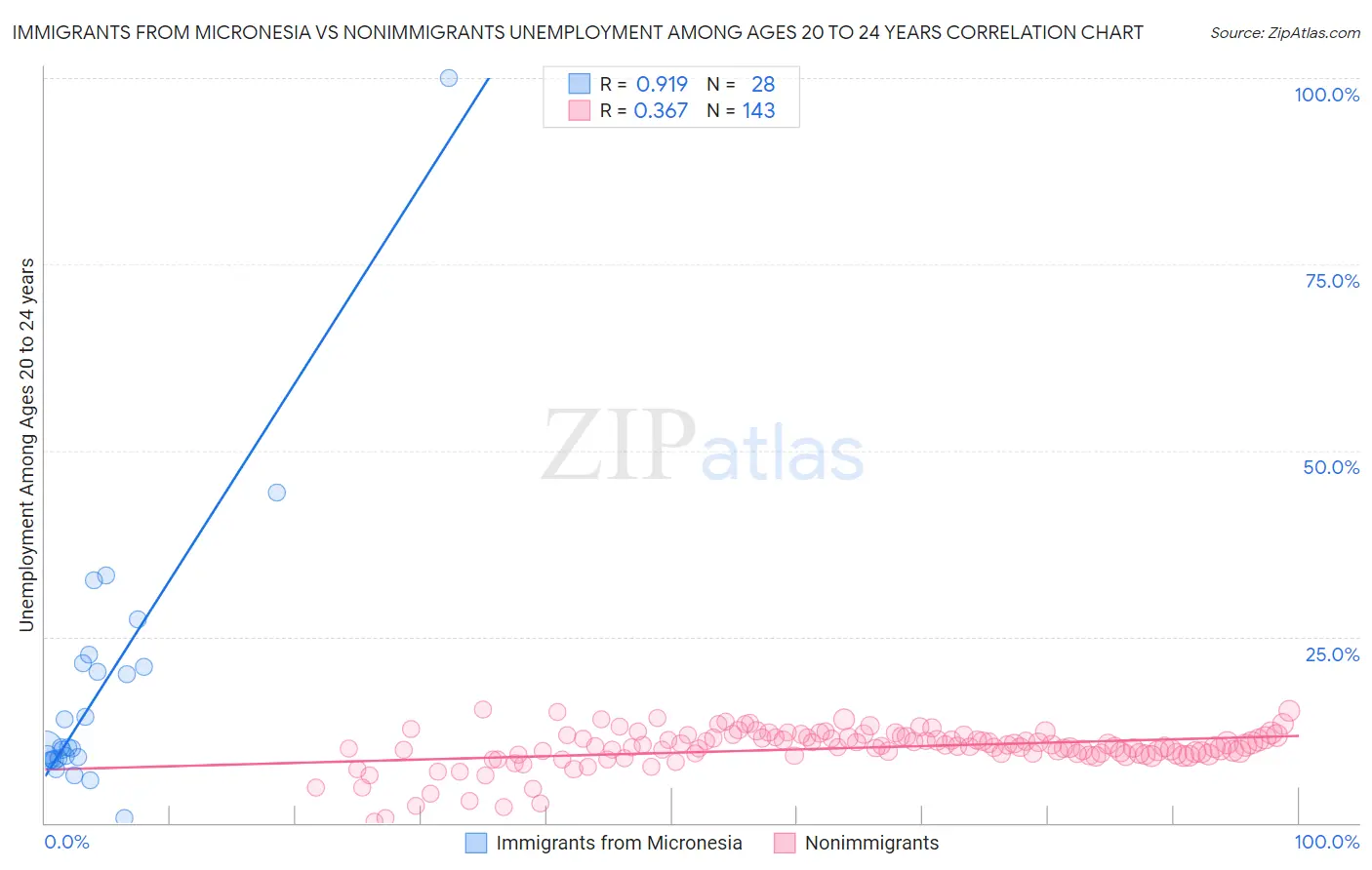 Immigrants from Micronesia vs Nonimmigrants Unemployment Among Ages 20 to 24 years