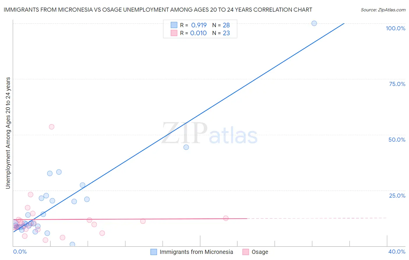 Immigrants from Micronesia vs Osage Unemployment Among Ages 20 to 24 years