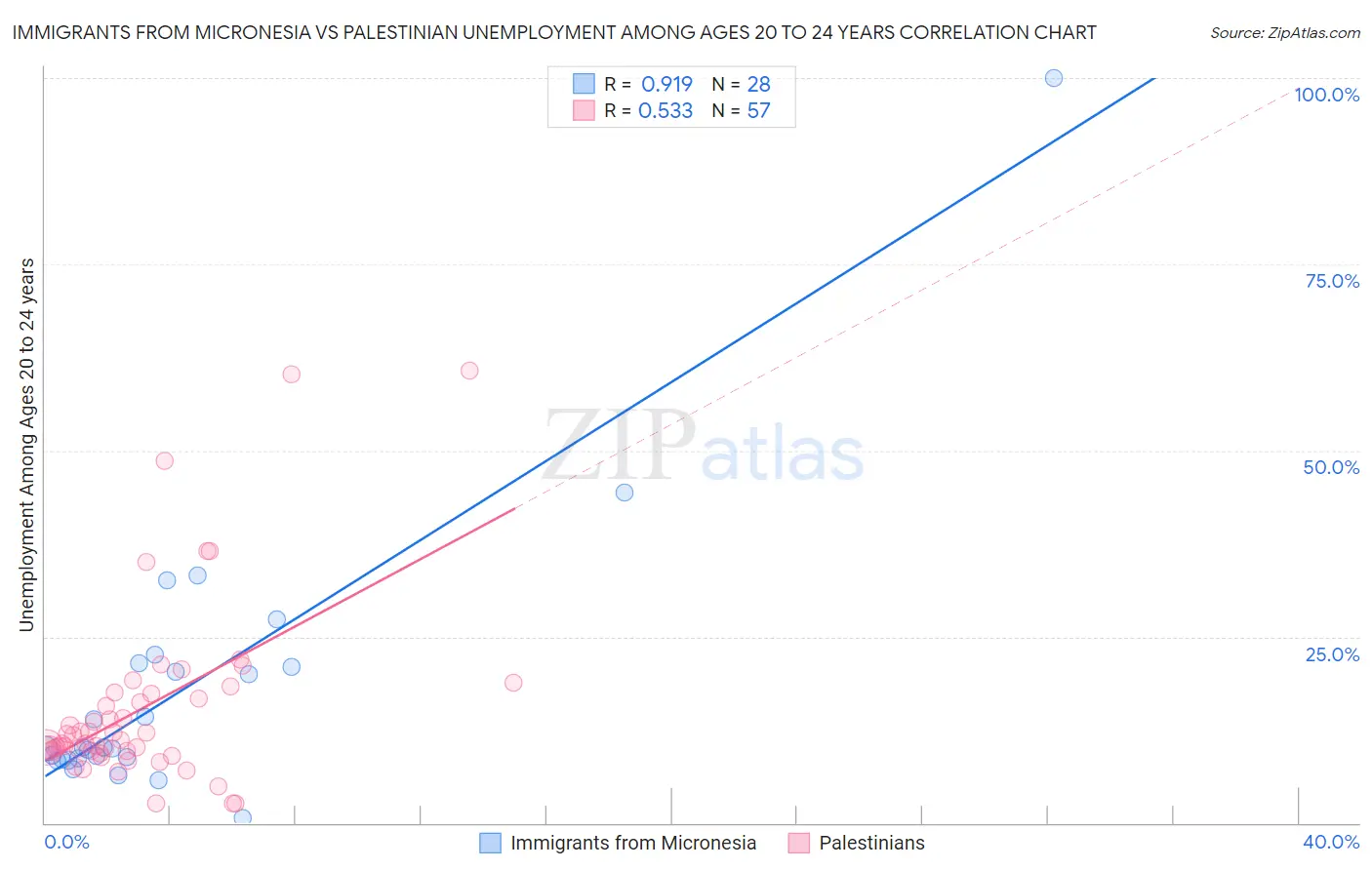 Immigrants from Micronesia vs Palestinian Unemployment Among Ages 20 to 24 years