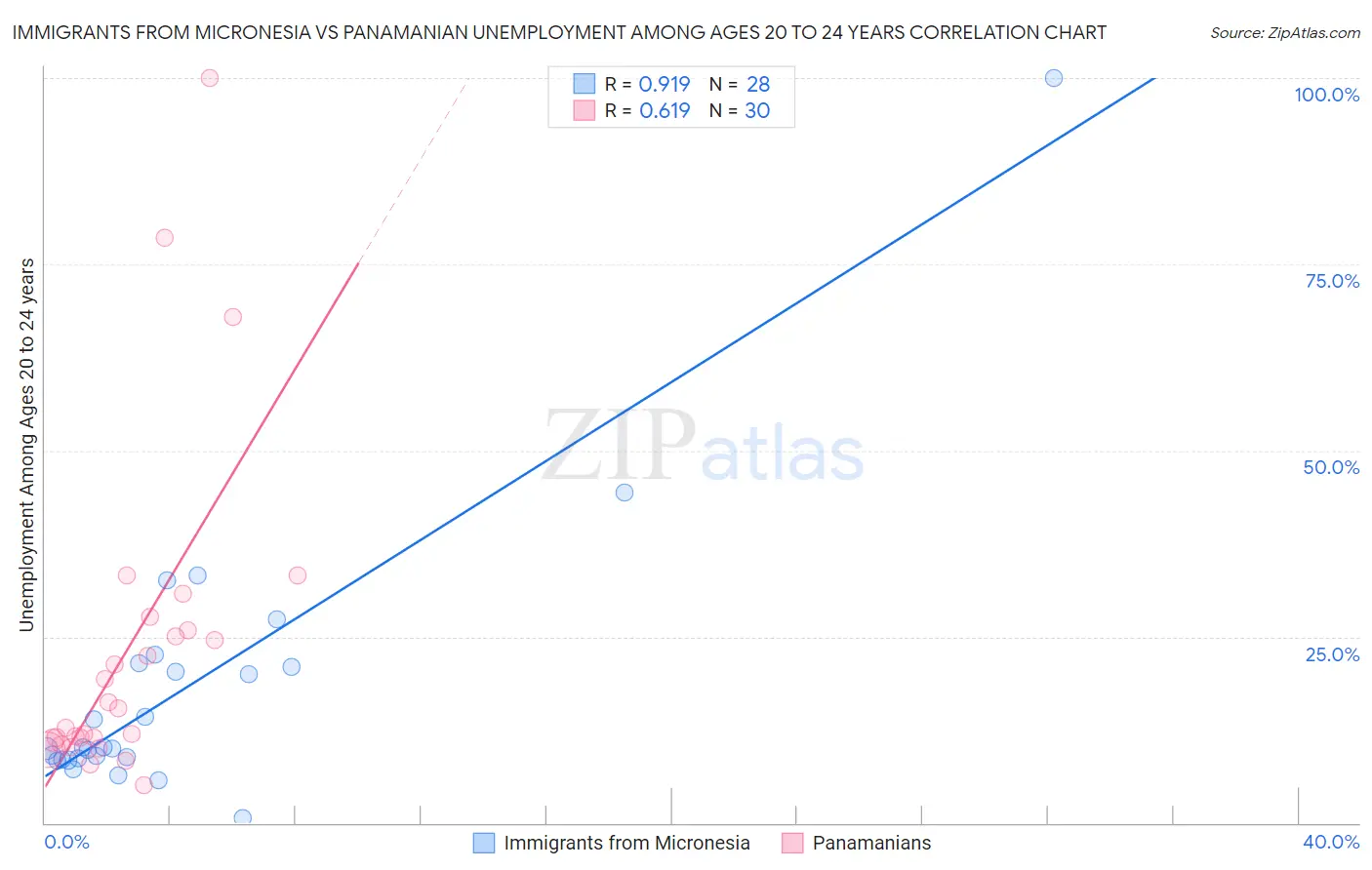 Immigrants from Micronesia vs Panamanian Unemployment Among Ages 20 to 24 years