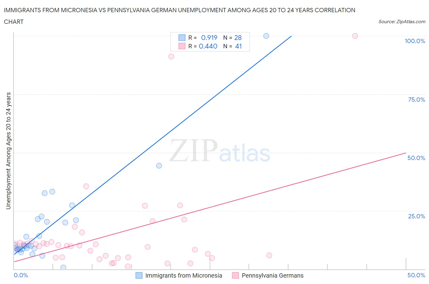 Immigrants from Micronesia vs Pennsylvania German Unemployment Among Ages 20 to 24 years