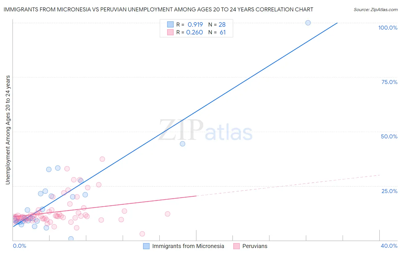 Immigrants from Micronesia vs Peruvian Unemployment Among Ages 20 to 24 years