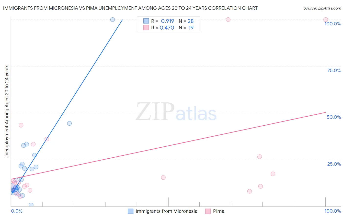 Immigrants from Micronesia vs Pima Unemployment Among Ages 20 to 24 years