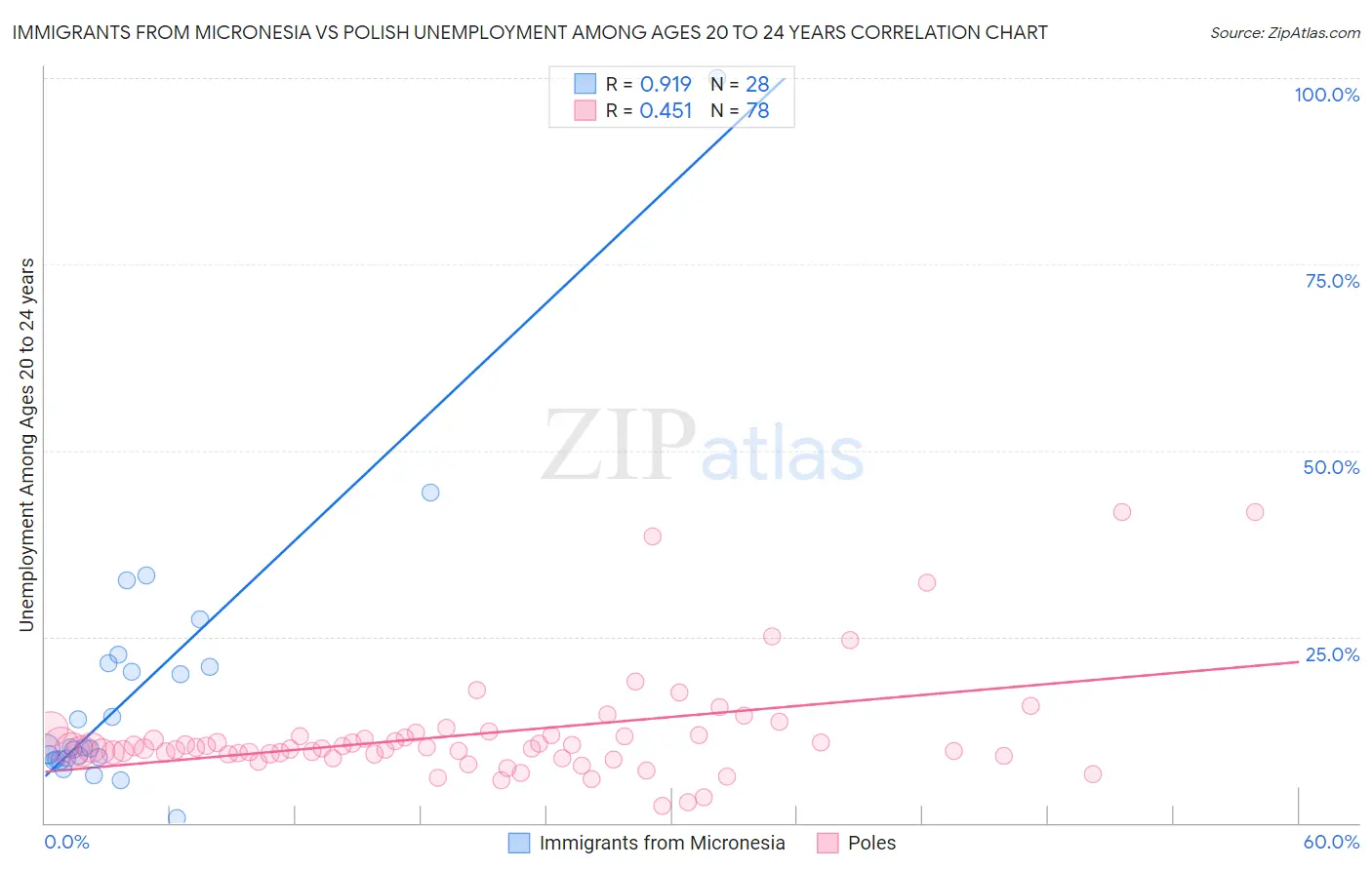Immigrants from Micronesia vs Polish Unemployment Among Ages 20 to 24 years
