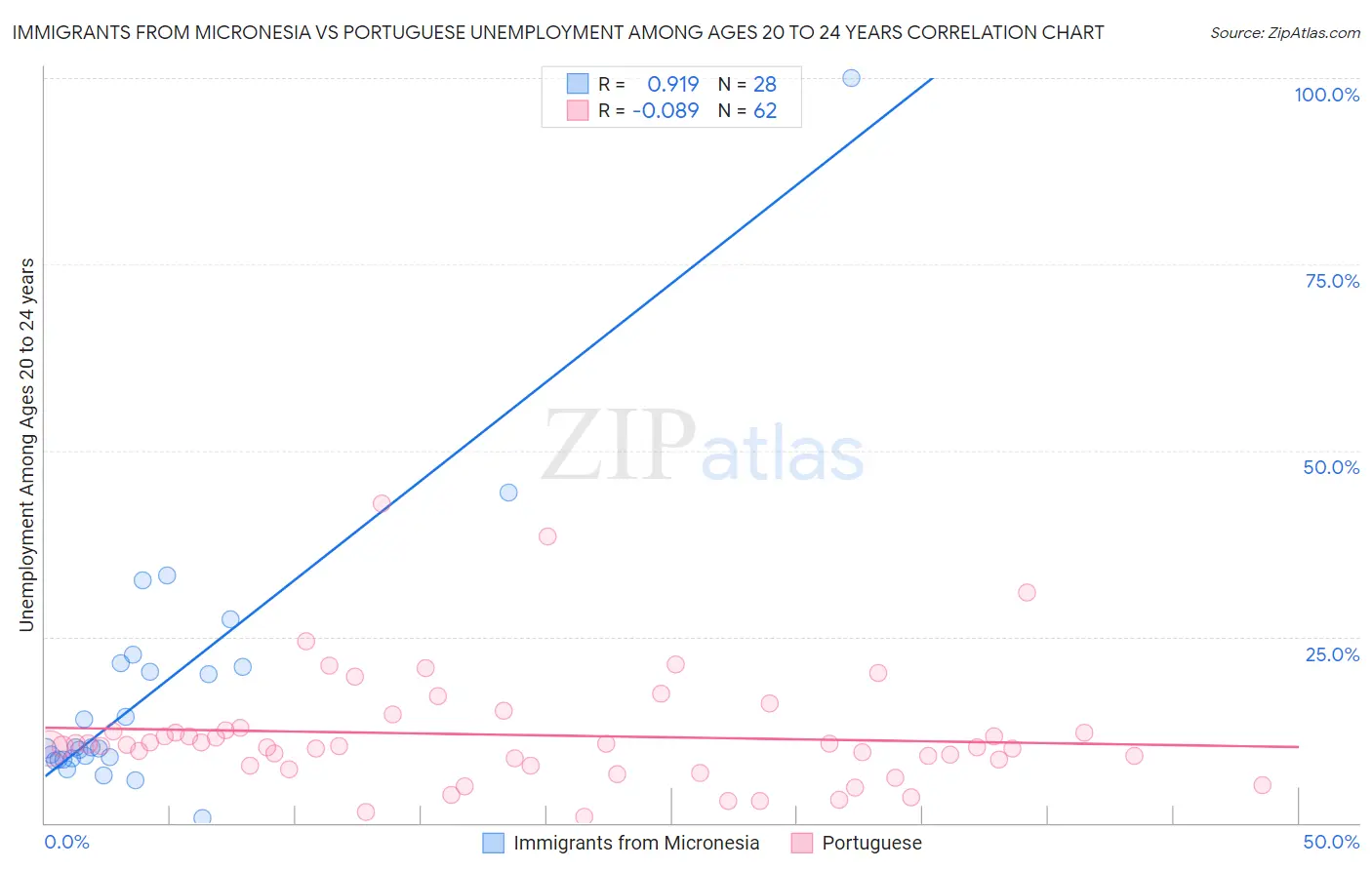 Immigrants from Micronesia vs Portuguese Unemployment Among Ages 20 to 24 years