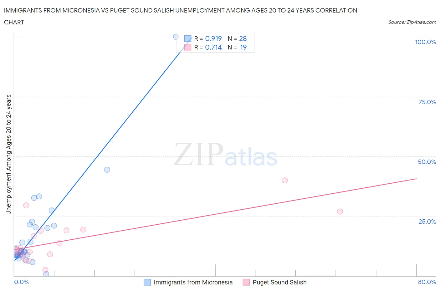 Immigrants from Micronesia vs Puget Sound Salish Unemployment Among Ages 20 to 24 years