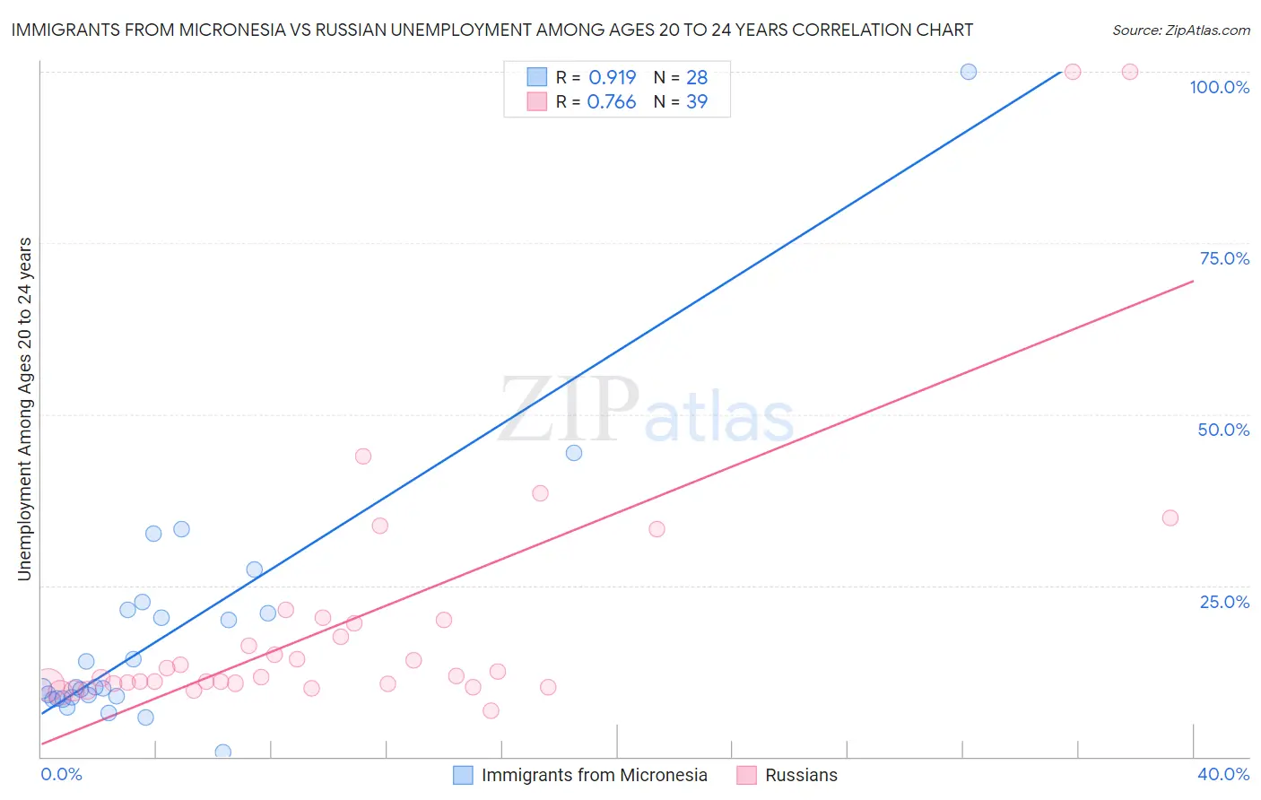 Immigrants from Micronesia vs Russian Unemployment Among Ages 20 to 24 years