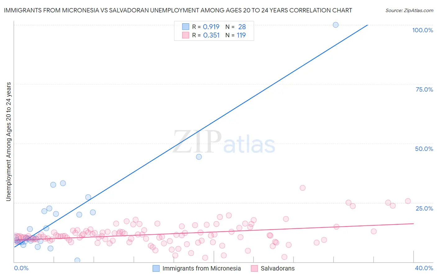Immigrants from Micronesia vs Salvadoran Unemployment Among Ages 20 to 24 years