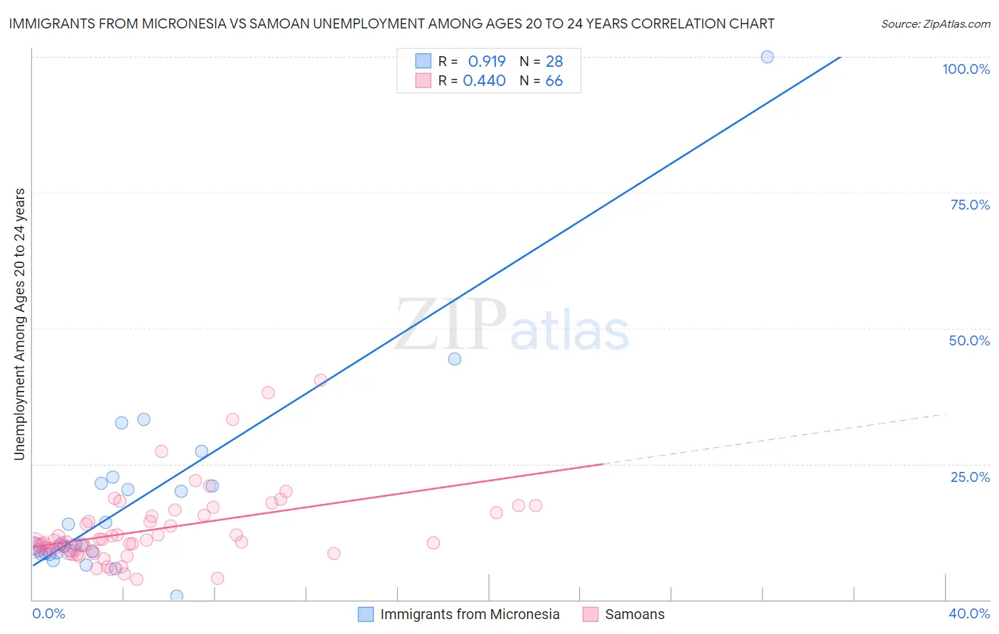 Immigrants from Micronesia vs Samoan Unemployment Among Ages 20 to 24 years