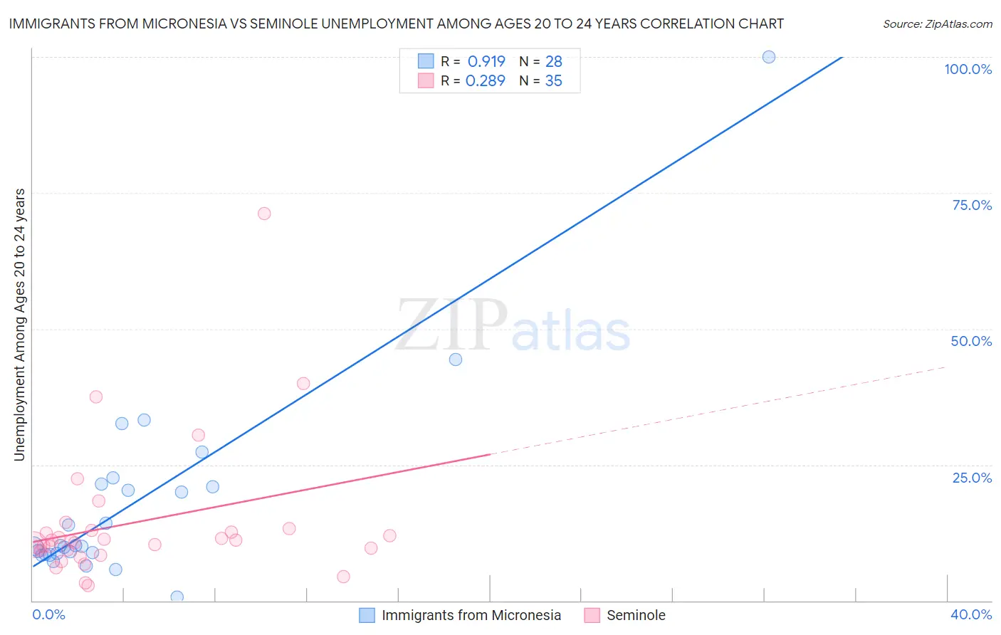 Immigrants from Micronesia vs Seminole Unemployment Among Ages 20 to 24 years