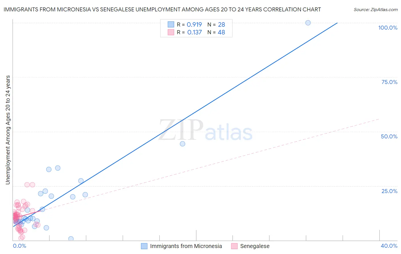 Immigrants from Micronesia vs Senegalese Unemployment Among Ages 20 to 24 years