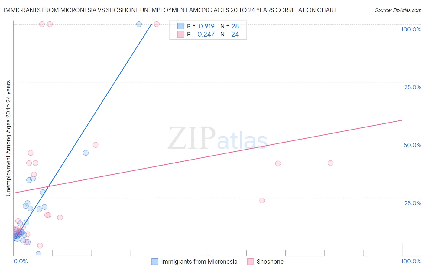 Immigrants from Micronesia vs Shoshone Unemployment Among Ages 20 to 24 years