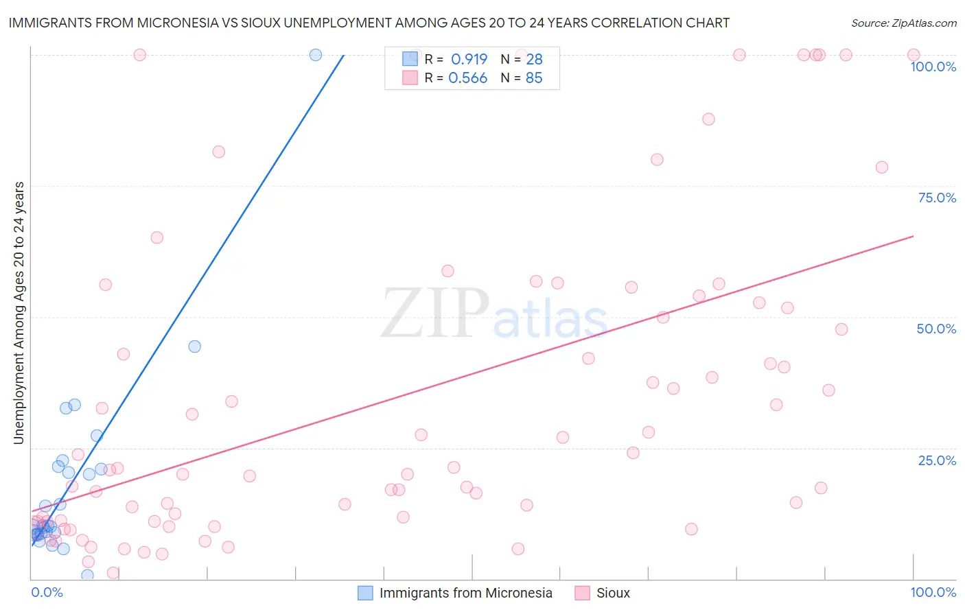 Immigrants from Micronesia vs Sioux Unemployment Among Ages 20 to 24 years