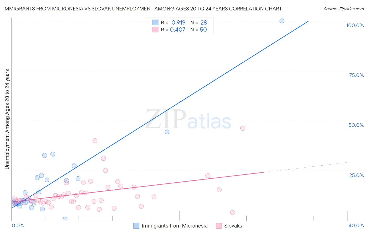 Immigrants from Micronesia vs Slovak Unemployment Among Ages 20 to 24 years