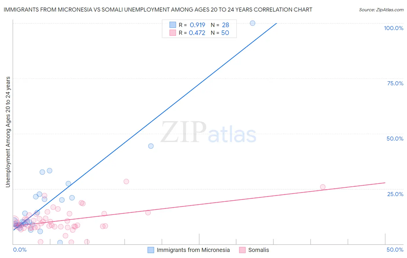 Immigrants from Micronesia vs Somali Unemployment Among Ages 20 to 24 years