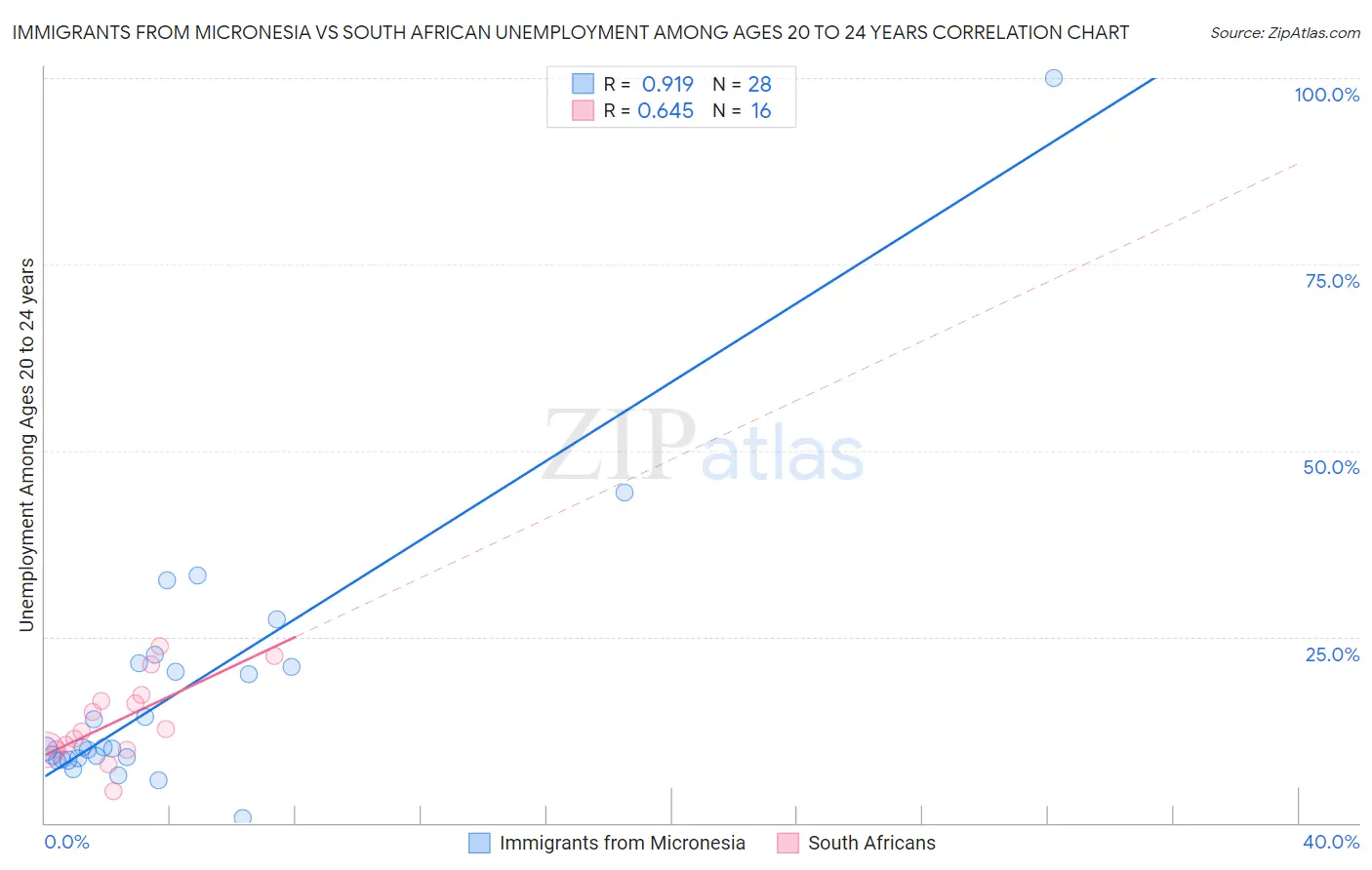 Immigrants from Micronesia vs South African Unemployment Among Ages 20 to 24 years