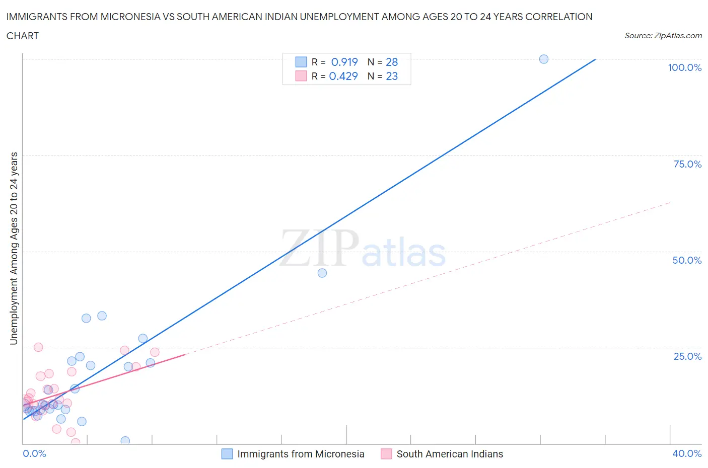Immigrants from Micronesia vs South American Indian Unemployment Among Ages 20 to 24 years