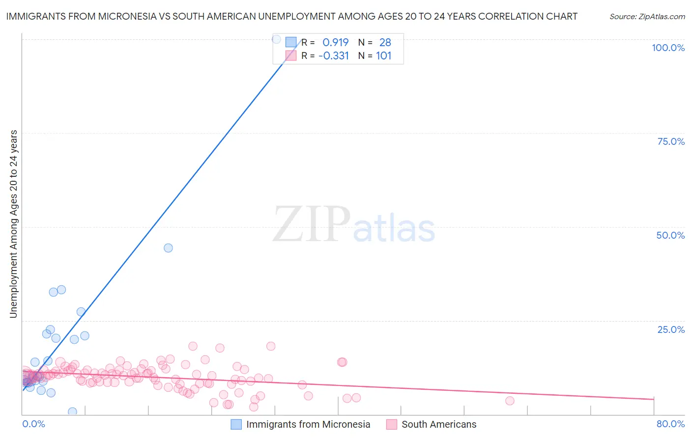 Immigrants from Micronesia vs South American Unemployment Among Ages 20 to 24 years